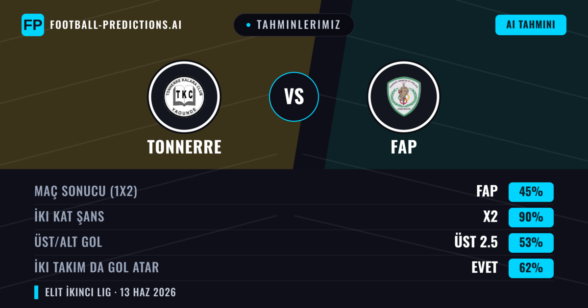 Tahminlerimiz: Tonnerre vs FAP — Beraberlik (45%); Üst 2.5; İki taraf da gol atar: Evet
