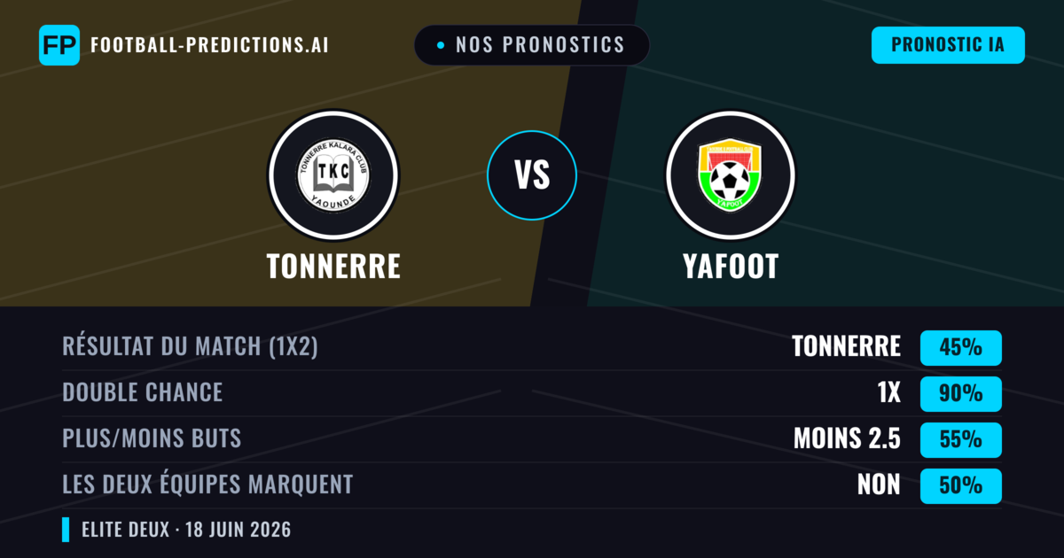 Nos pronostics: Tonnerre vs Yafoot — Nul (45%); Moins 2.5; Les deux marquent : Non