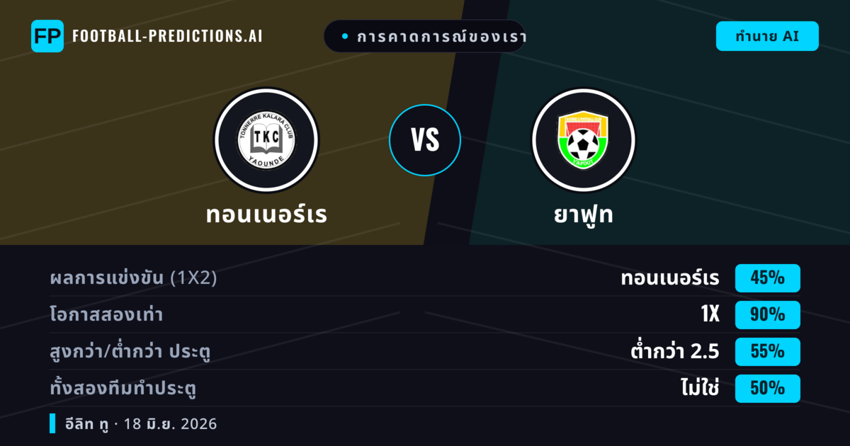 การคาดการณ์ของเรา: ทอนเนอร์เร vs ยาฟูท — เสมอ (45%); ต่ำกว่า 2.5; ทั้งสองทีมทำประตู: ไม่ใช่