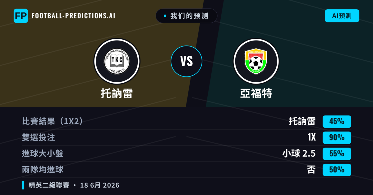 我们的预测: 托訥雷 對 亞福特 — 平 (45%); 小球 2.5; 無進球