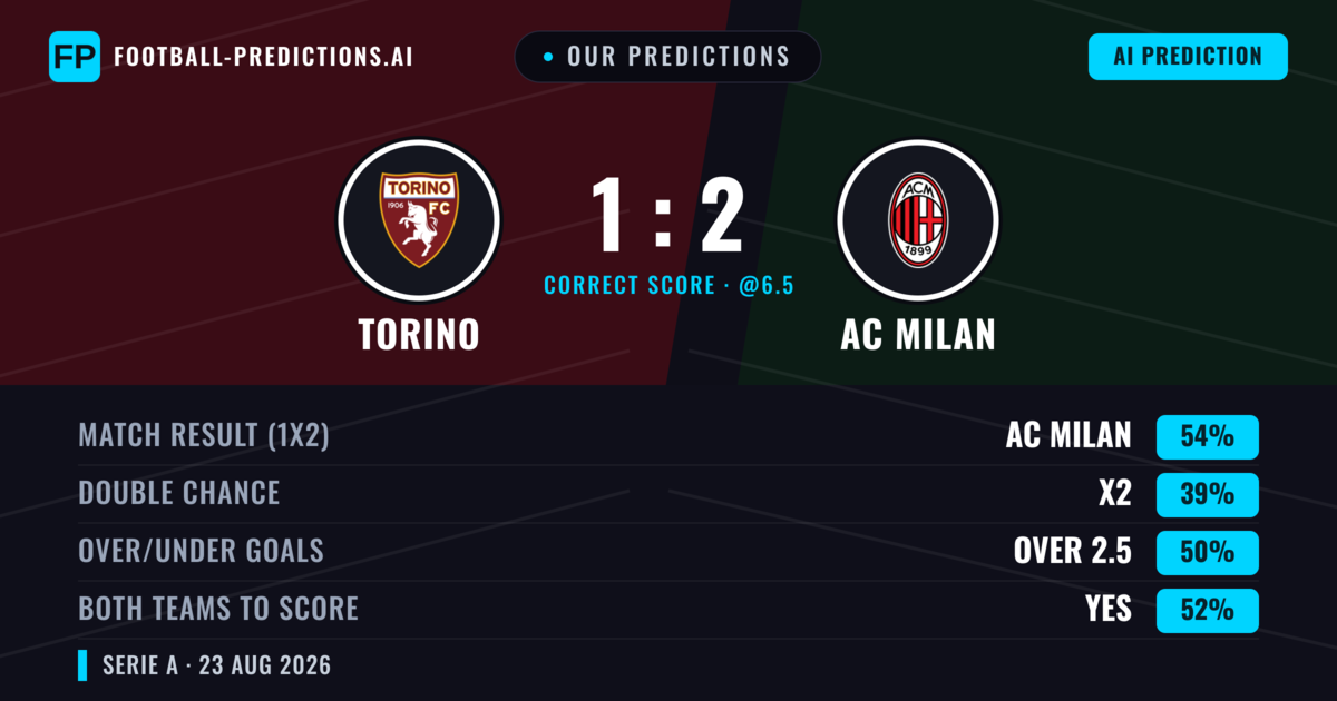 Our Predictions: Torino vs AC Milan — AC Milan — Win (52%); under 2.5; Both teams to score: Yes