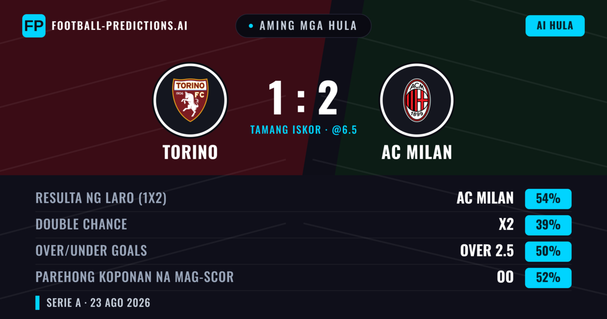 Aming mga hula: Torino vs AC Milan — AC Milan — Manalo (52%); Under 2.5; Parehong magbubuo: Oo