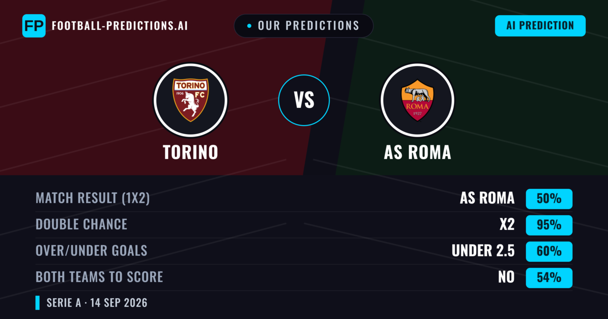 Our Predictions: Torino vs AS Roma — Draw (50%); under 2.5; Both teams to score: No