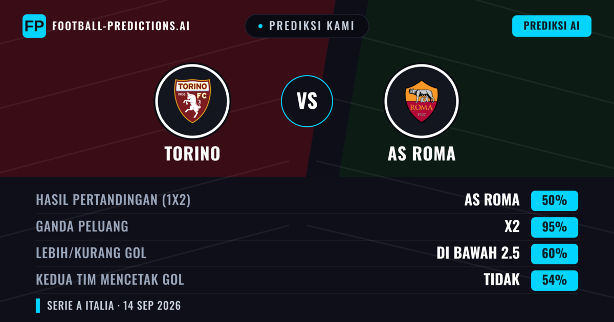 Prediksi kami: Torino vs AS Roma — Seri (50%); Kurang 2.5; Kedua tim mencetak gol: Tidak