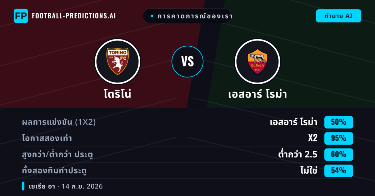การคาดการณ์ของเรา: โตริโน่ vs เอสอาร์ โรม่า — เสมอ (50%); ต่ำกว่า 2.5; ทั้งสองทีมทำประตู: ไม่ใช่