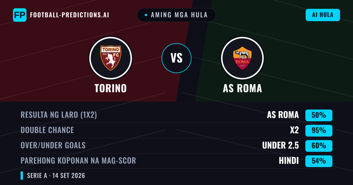 Aming mga hula: Torino vs AS Roma — Draw (50%); Under 2.5; Parehong magbubuo: Hindi