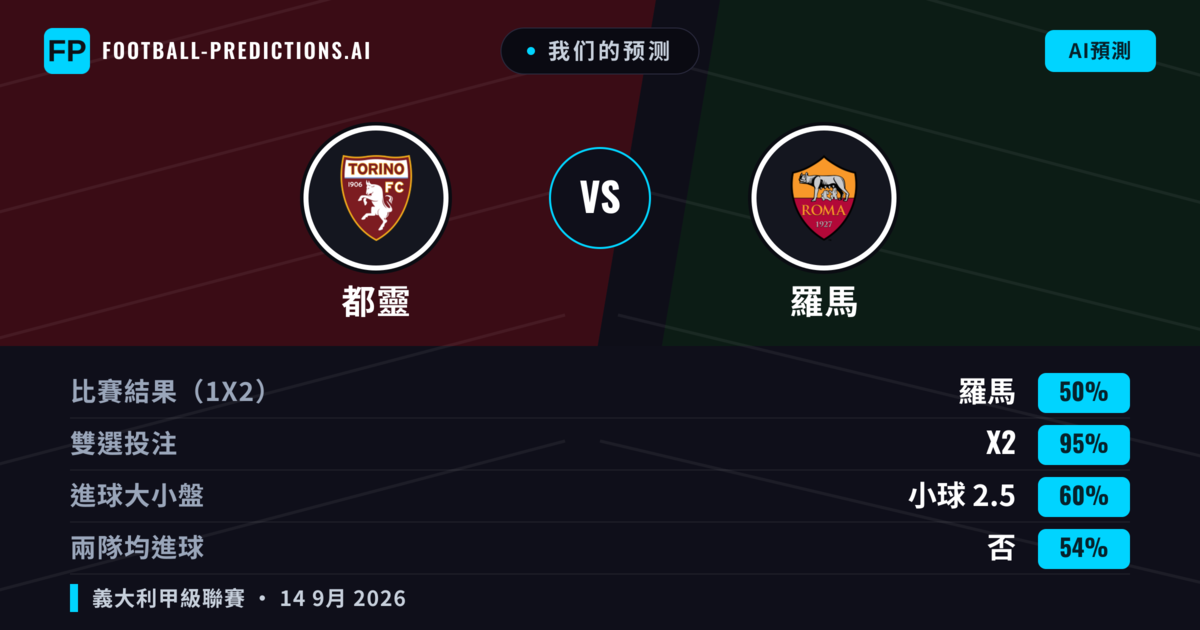 我们的预测: 都靈 對 羅馬 — 平 (50%); 小球 2.5; 無進球