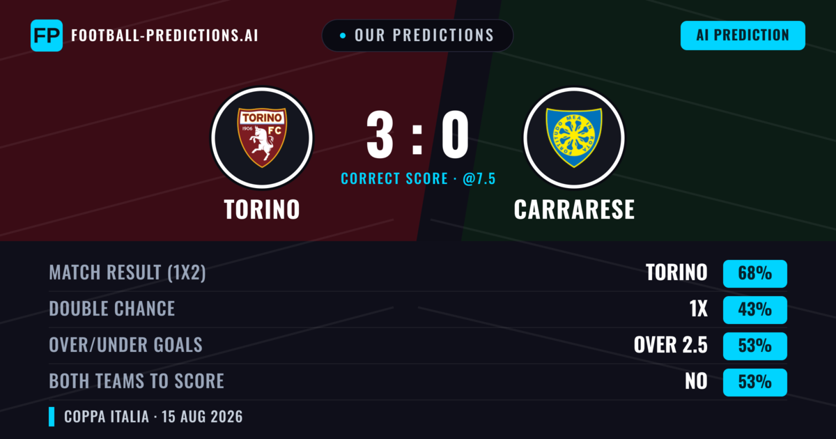 Our Predictions: Torino vs Carrarese — Torino — Win (69%); over 2.5; Both teams to score: No