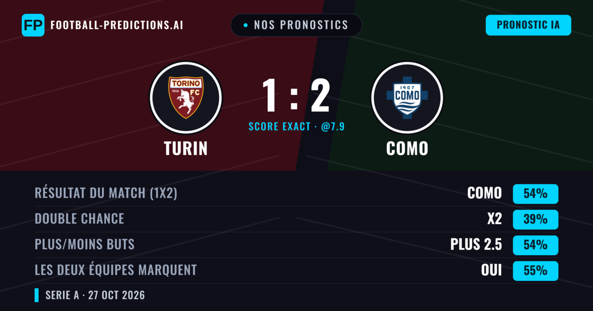 Nos pronostics: Turin vs Como — Como — Victoire (53%); Plus 2.5; Les deux marquent : Oui