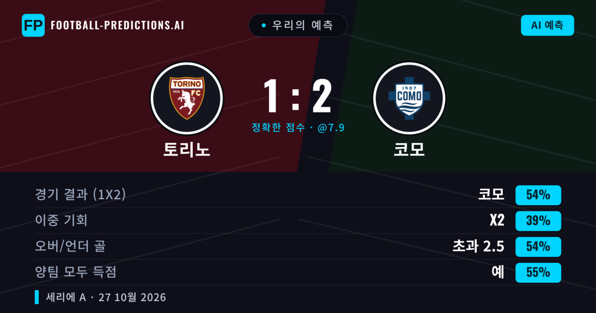 우리의 예측: 토리노 vs 코모 — 코모 — 승리 (53%); 초과 2.5; 양팀 모두 득점: 예