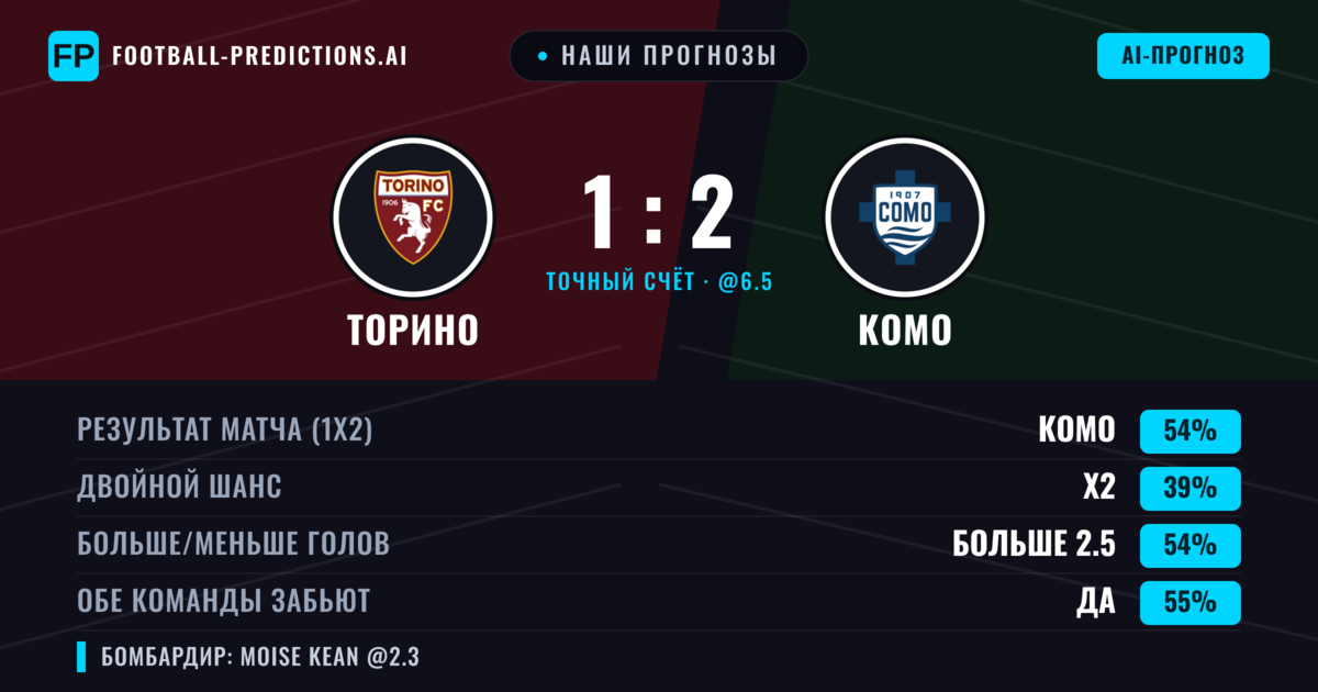 Наши прогнозы: Торино против Комо — Комо — Победа (53%); Больше 2.5; Обе забьют Да