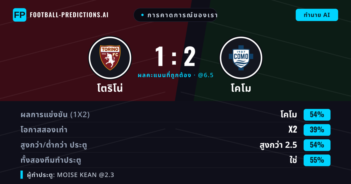 การคาดการณ์ของเรา: โตริโน่ vs โคโม — โคโม — ชนะ (53%); เกิน 2.5; ทั้งสองทีมทำประตู: ใช่