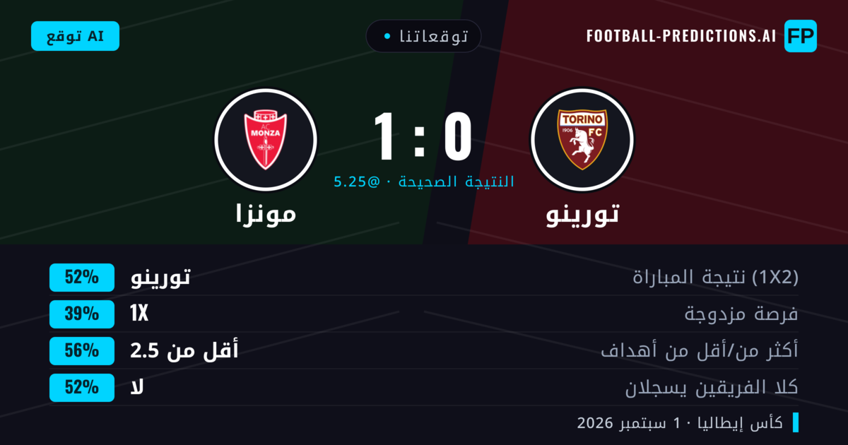 توقعاتنا: تورينو ضد مونزا — تورينو — فوز (54%); أقل من 2.5; لا يسجل الطرفان