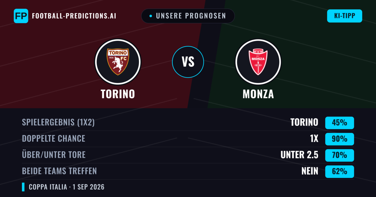 Unsere Prognosen: Torino vs Monza — Torino — Sieg (55%); Unter 2.5; Beide treffen: Nein