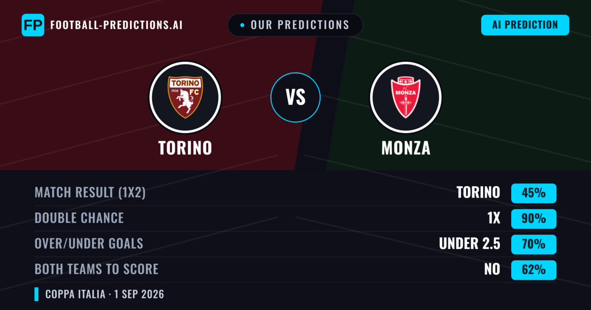 Our Predictions: Torino vs Monza — Torino — Win (55%); under 2.5; Both teams to score: No