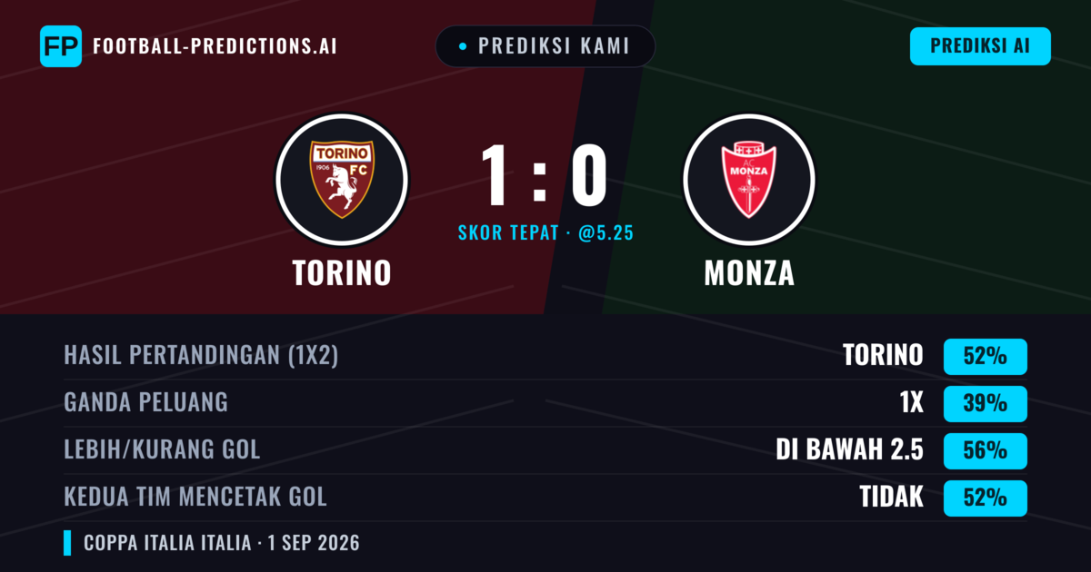 Prediksi kami: Torino vs Monza — Torino — Menang (54%); Kurang 2.5; Kedua tim mencetak gol: Tidak