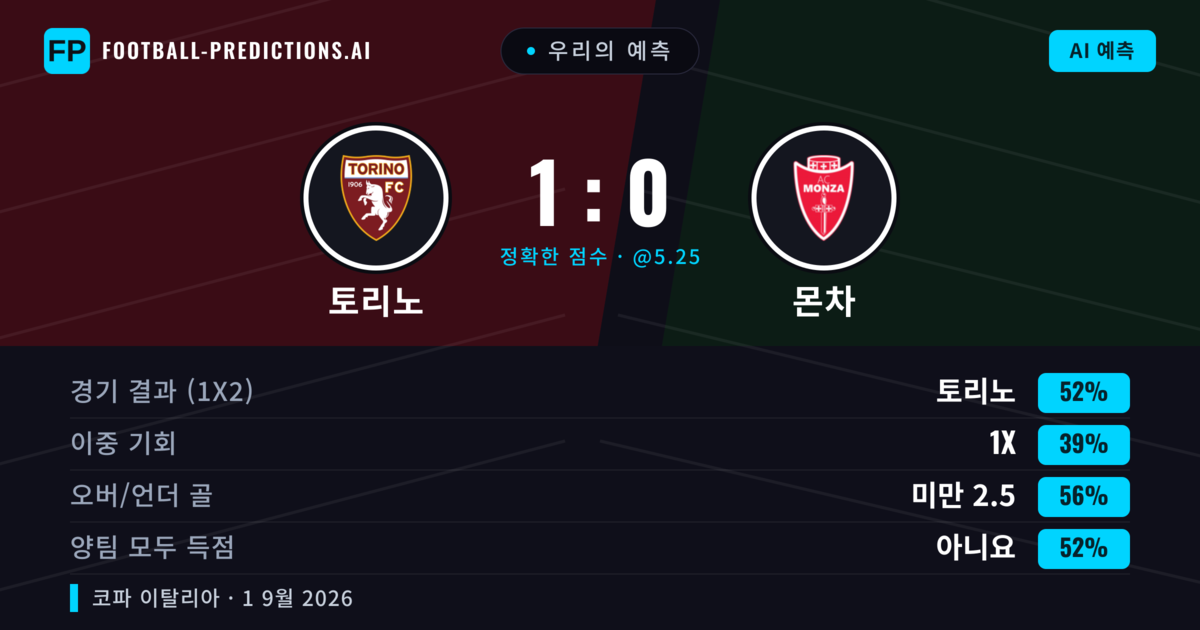 우리의 예측: 토리노 vs 몬차 — 토리노 — 승리 (53%); 미만 2.5; 양팀 모두 득점: 아니오