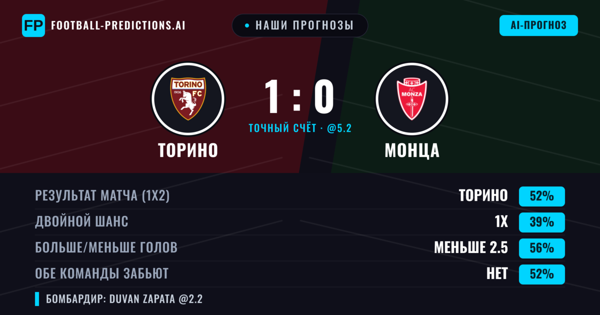 Наши прогнозы: Торино против Монца — Торино — Победа (54%); Меньше 2.5; Обе забьют Нет
