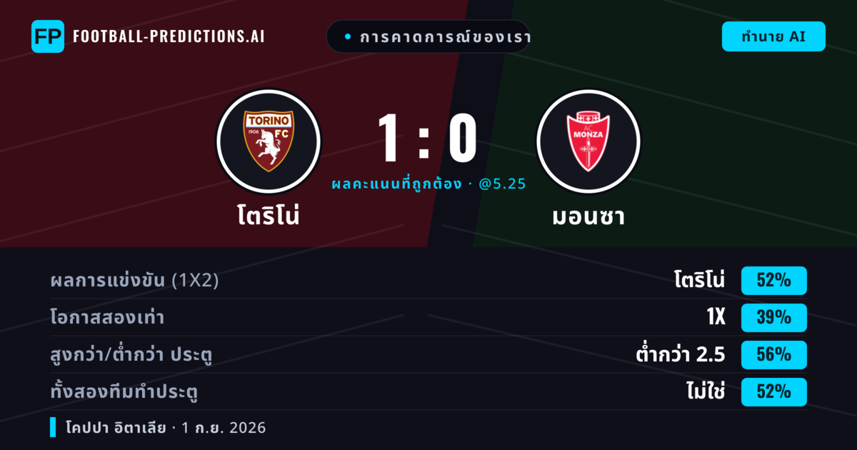 การคาดการณ์ของเรา: โตริโน่ vs มอนซา — โตริโน่ — ชนะ (54%); ต่ำกว่า 2.5; ทั้งสองทีมทำประตู: ไม่ใช่