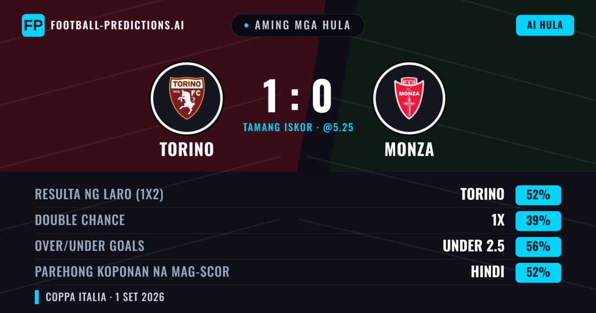 Aming mga hula: Torino vs Monza — Torino — Manalo (55%); Under 2.5; Parehong magbubuo: Hindi