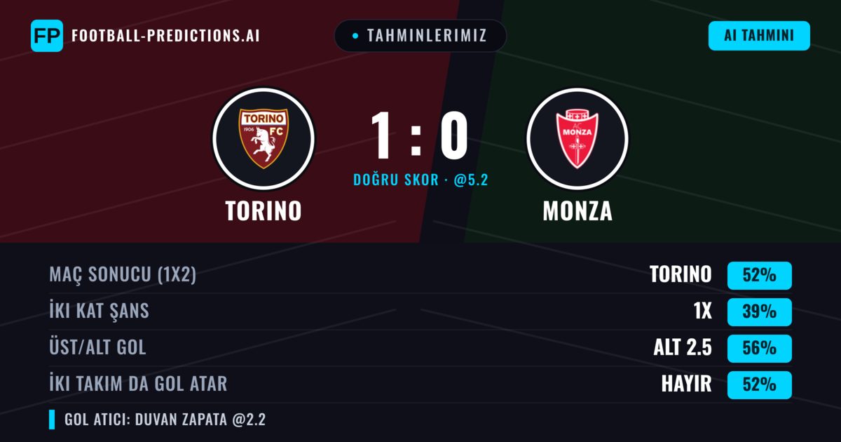 Tahminlerimiz: Torino vs Monza — Torino — Kazanmak (54%); Alt 2.5; İki taraf da gol atar: Hayır