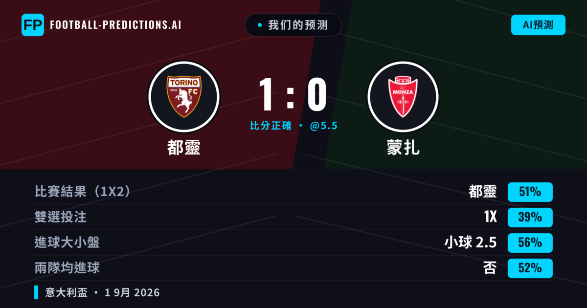我们的预测: 都靈 對 蒙扎 — 都靈 — 勝 (55%); 小球 2.5; 無進球