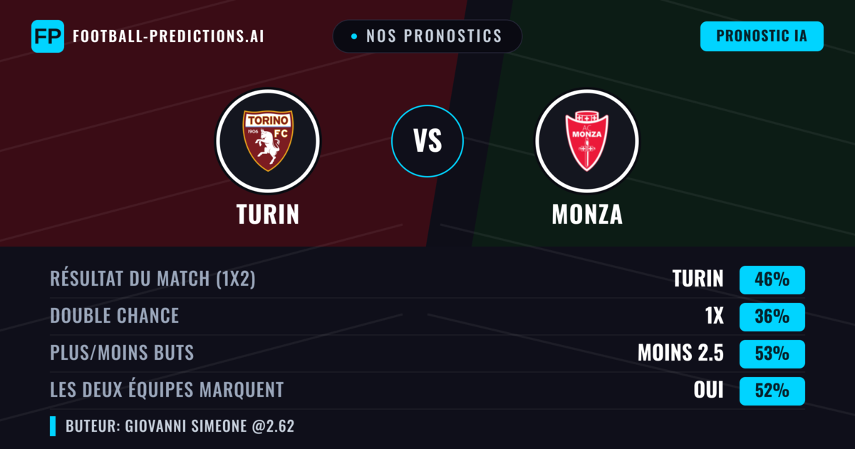 Nos pronostics: Turin vs Monza — Turin — Victoire (44%); Moins 2.5; Les deux marquent : Oui