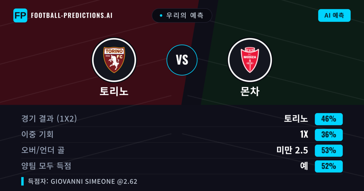 우리의 예측: 토리노 vs 몬차 — 토리노 — 승리 (44%); 미만 2.5; 양팀 모두 득점: 예