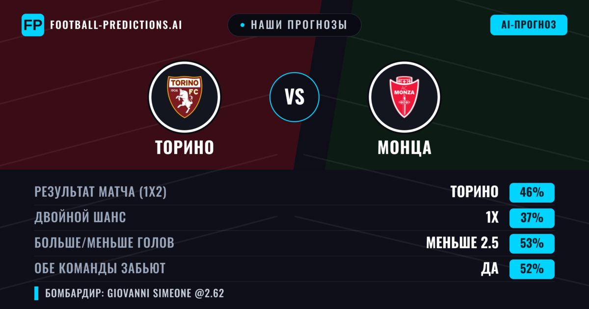 Наши прогнозы: Торино против Монца — Торино — Победа (45%); Меньше 2.5; Обе забьют Да