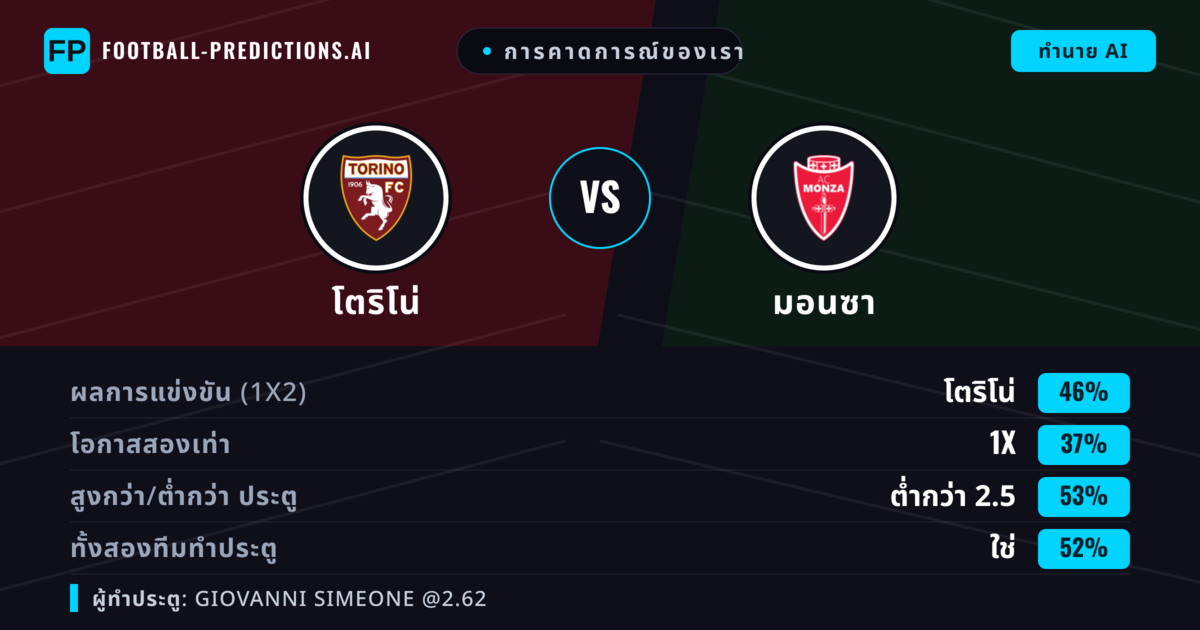 การคาดการณ์ของเรา: โตริโน่ vs มอนซา — โตริโน่ — ชนะ (44%); ต่ำกว่า 2.5; ทั้งสองทีมทำประตู: ใช่