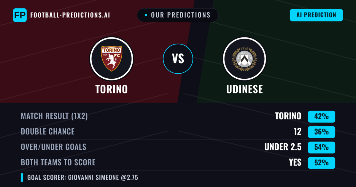 Our Predictions: Torino vs Udinese — Torino — Win (40%); under 2.5; Both teams to score: Yes