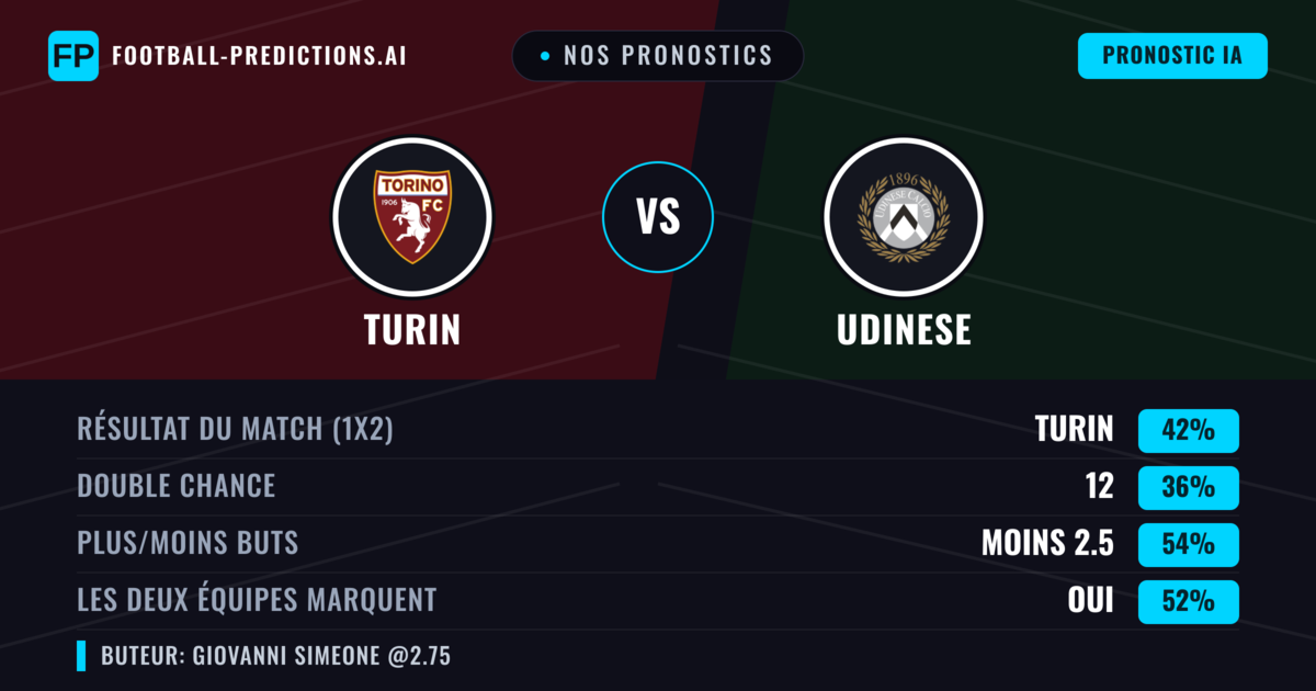 Nos pronostics: Turin vs Udinese — Turin — Victoire (41%); Moins 2.5; Les deux marquent : Oui