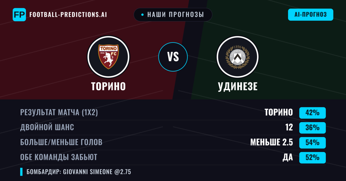 Наши прогнозы: Торино против Удинезе — Торино — Победа (40%); Меньше 2.5; Обе забьют Да