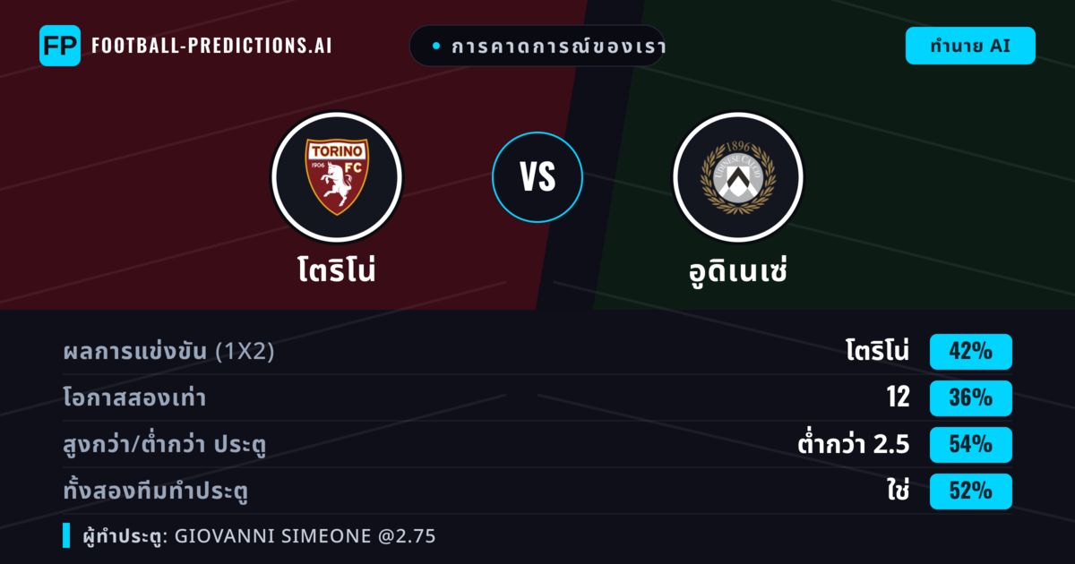 การคาดการณ์ของเรา: โตริโน่ vs อูดิเนเซ่ — โตริโน่ — ชนะ (41%); ต่ำกว่า 2.5; ทั้งสองทีมทำประตู: ใช่