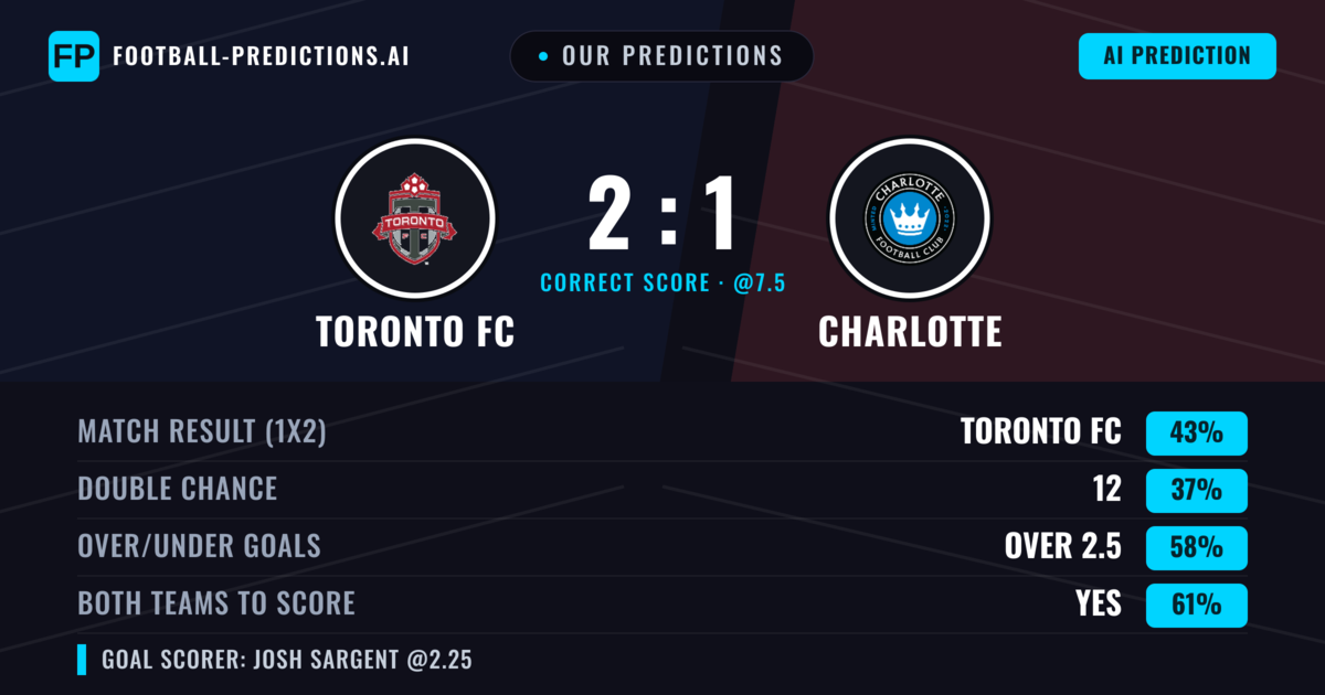 Our Predictions: Toronto FC vs Charlotte — Toronto FC — Win (42%); over 2.5; Both teams to score: Yes
