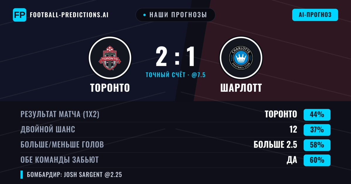 Наши прогнозы: Торонто против Шарлотт — Торонто — Победа (42%); Больше 2.5; Обе забьют Да
