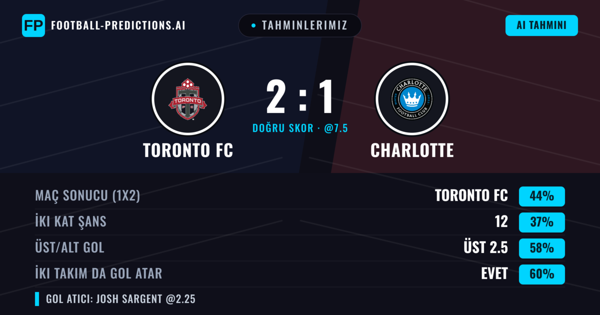 Tahminlerimiz: Toronto FC vs Charlotte — Toronto FC — Kazanmak (42%); Üst 2.5; İki taraf da gol atar: Evet