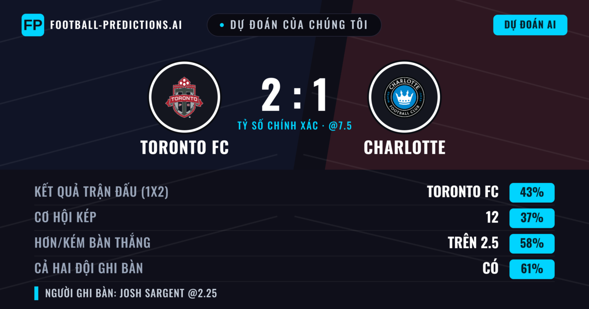 Dự đoán của chúng tôi: Toronto FC vs Charlotte — Toronto FC — Thắng (42%); Hơn 2.5; Cả hai ghi bàn: Có