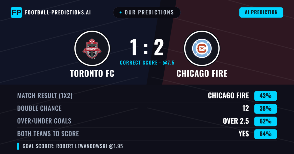 Our Predictions: Toronto FC vs Chicago Fire — Chicago Fire — Win (43%); over 2.5; Both teams to score: Yes