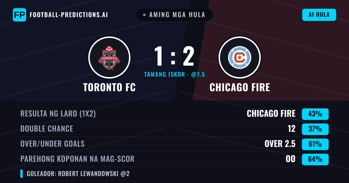 Aming mga hula: Toronto FC vs Chicago Fire — Chicago Fire — Manalo (43%); Over 2.5; Parehong magbubuo: Oo