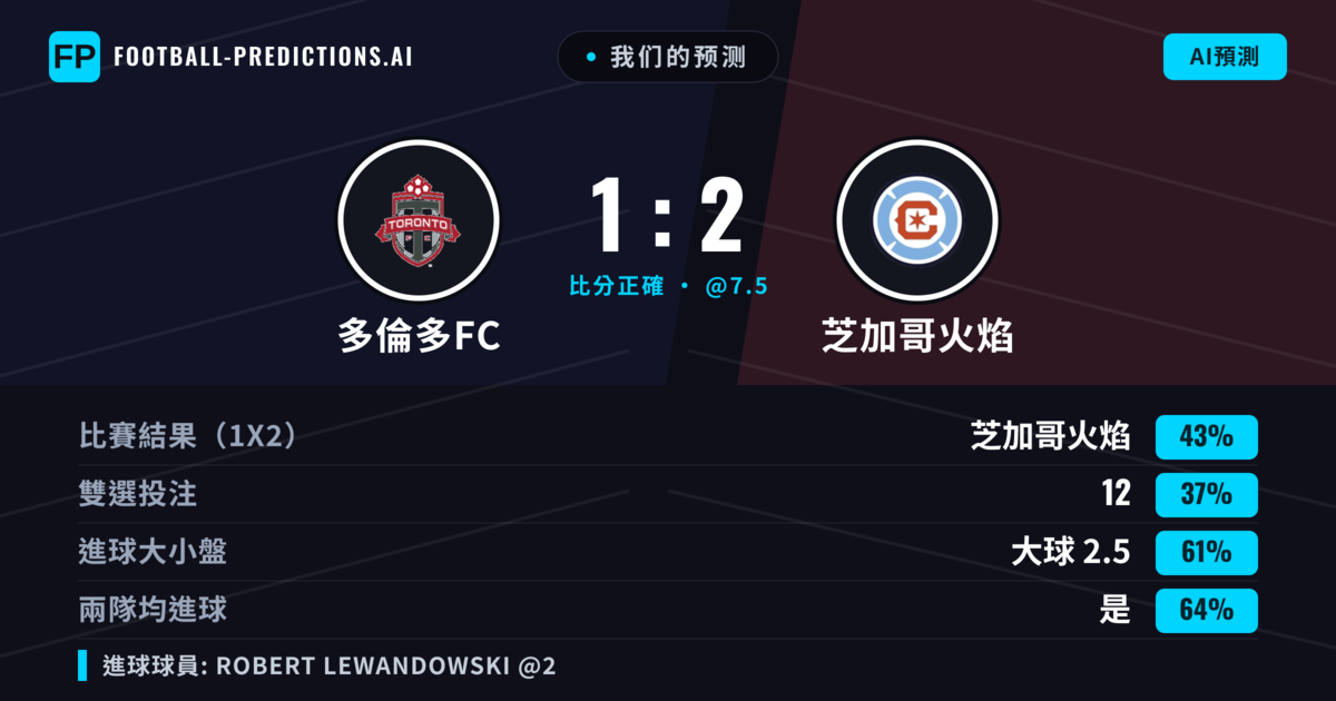 我们的预测: 多倫多FC 對 芝加哥火焰 — 芝加哥火焰 — 勝 (43%); 大球 2.5; 有進球