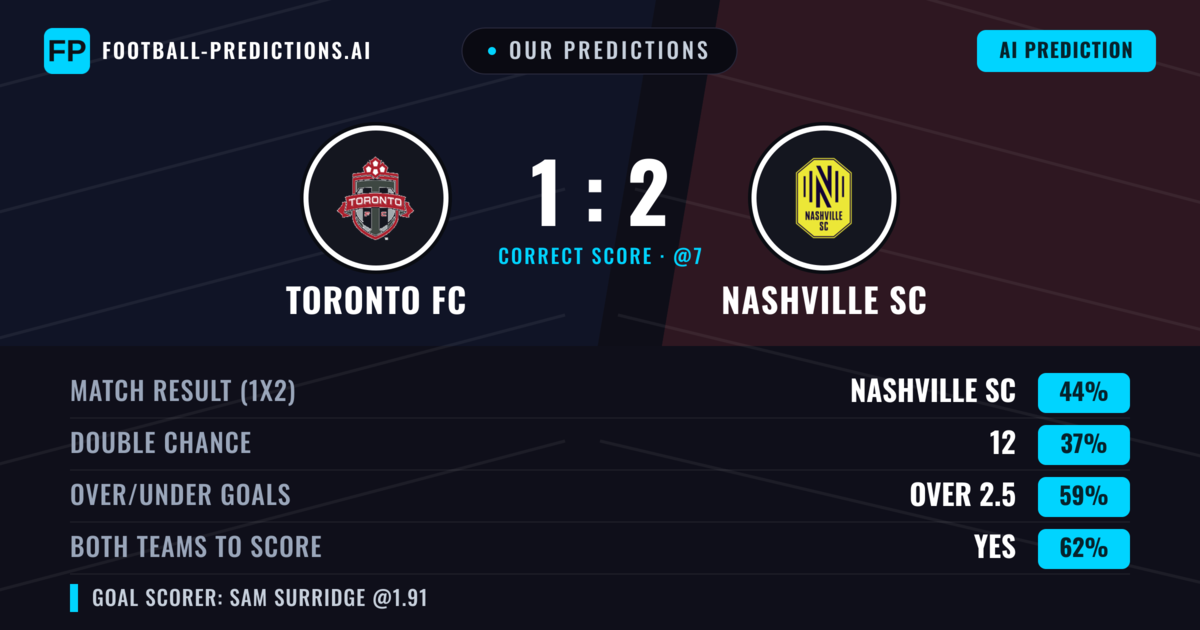 Our Predictions: Toronto FC vs Nashville SC — Nashville SC — Win (44%); over 2.5; Both teams to score: Yes
