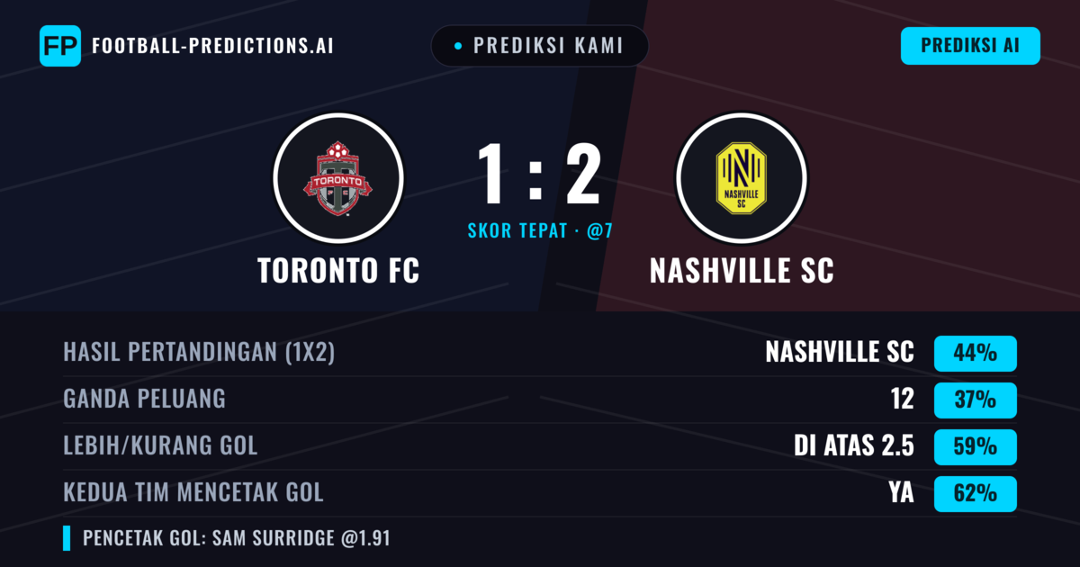 Prediksi kami: Toronto FC vs Nashville SC — Nashville SC — Menang (44%); Lebih 2.5; Kedua tim mencetak gol: Ya
