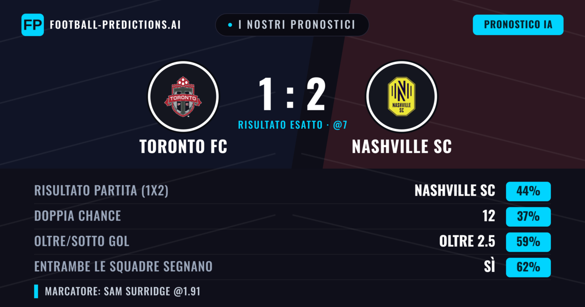 I nostri pronostici: Toronto FC vs Nashville SC — Nashville SC — Vince (44%); Oltre 2.5; Entrambe segnano: Sì
