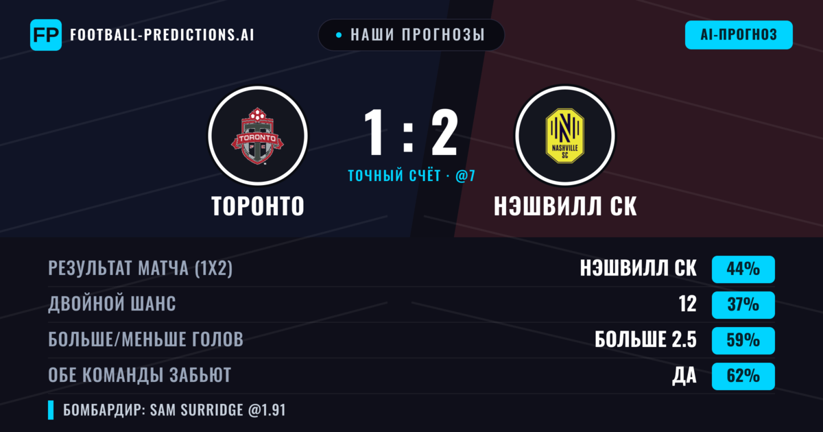 Наши прогнозы: Торонто против Нэшвилл СК — Нэшвилл СК — Победа (42%); Больше 2.5; Обе забьют Да