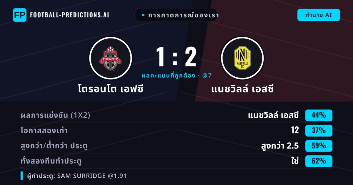 การคาดการณ์ของเรา: โตรอนโต เอฟซี vs แนชวิลล์ เอสซี — แนชวิลล์ เอสซี — ชนะ (42%); เกิน 2.5; ทั้งสองทีมทำประตู: ใช่