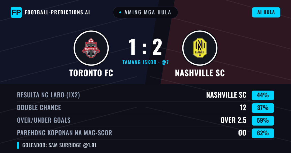 Aming mga hula: Toronto FC vs Nashville SC — Nashville SC — Manalo (44%); Over 2.5; Parehong magbubuo: Oo
