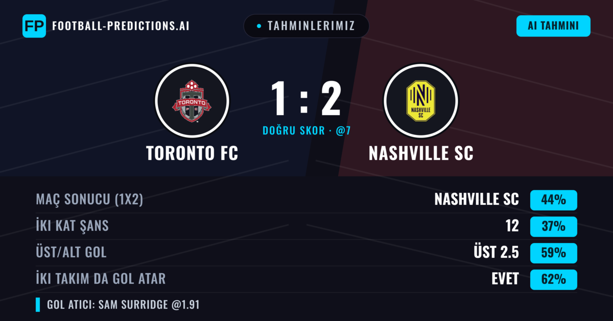Tahminlerimiz: Toronto FC vs Nashville SC — Nashville SC — Kazanmak (44%); Üst 2.5; İki taraf da gol atar: Evet