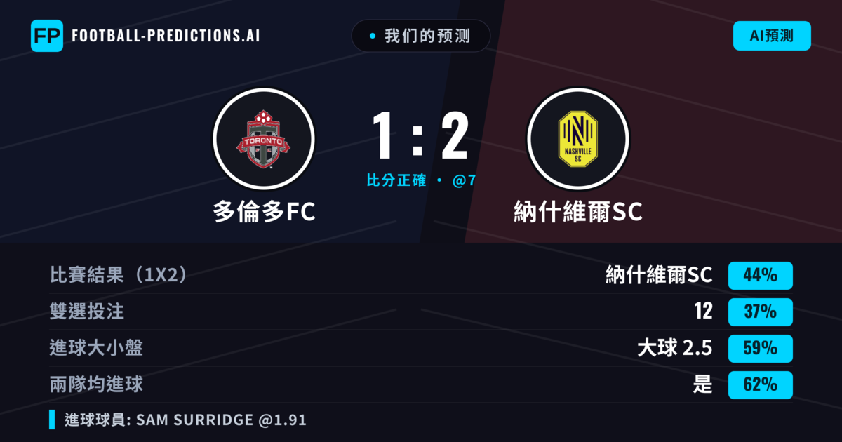 我们的预测: 多倫多FC 對 納什維爾SC — 納什維爾SC — 勝 (44%); 大球 2.5; 有進球