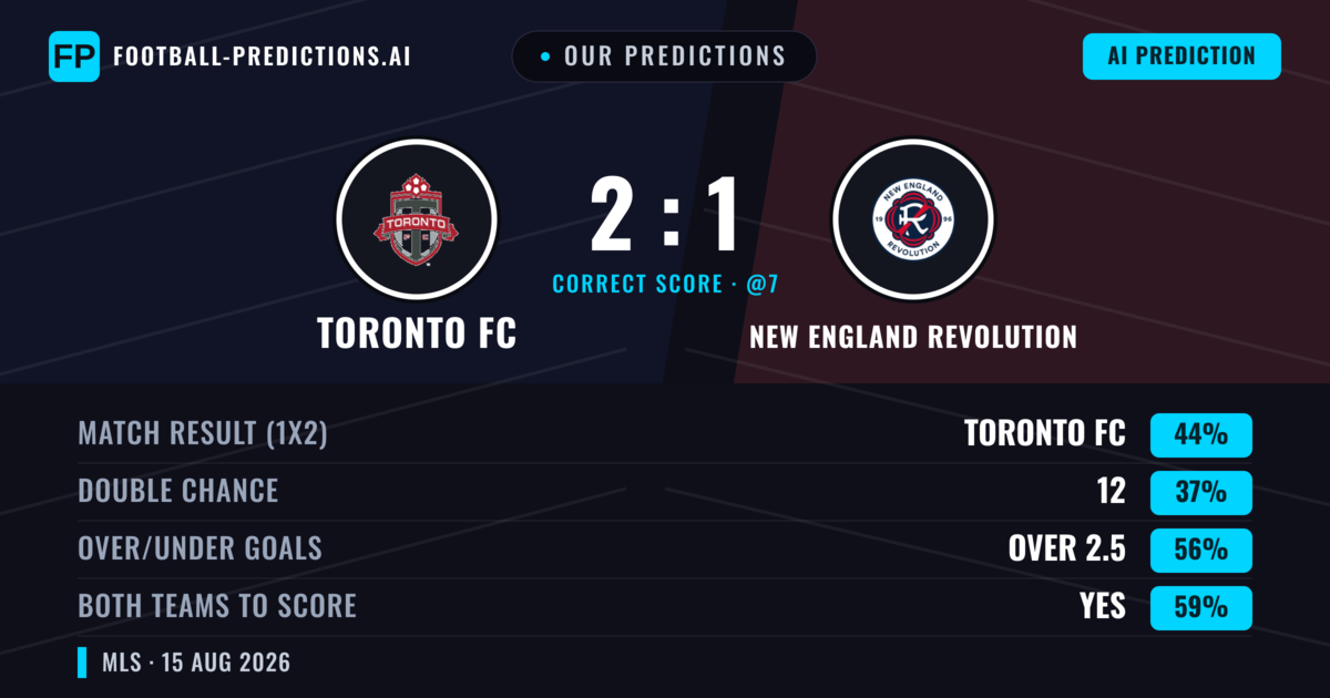 Our Predictions: Toronto FC vs New England Revolution — Toronto FC — Win (43%); over 2.5; Both teams to score: Yes